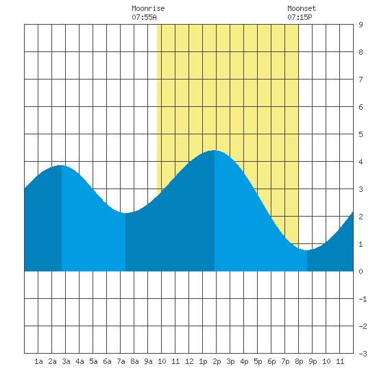 Raven Bay tide chart for Sunday, October 19, 2025