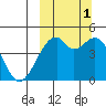 Raven Bay tide chart for Wednesday, October 1, 2025