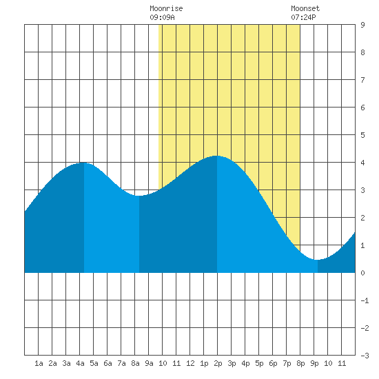 Raven Bay tide chart for Monday, October 20, 2025