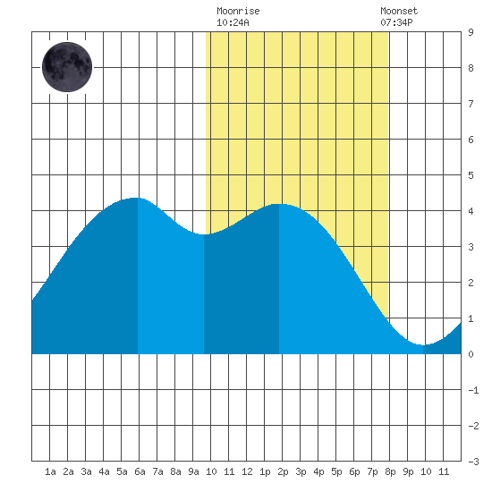 Raven Bay tide chart for Tuesday, October 21, 2025