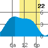 Raven Bay tide chart for Wednesday, October 22, 2025