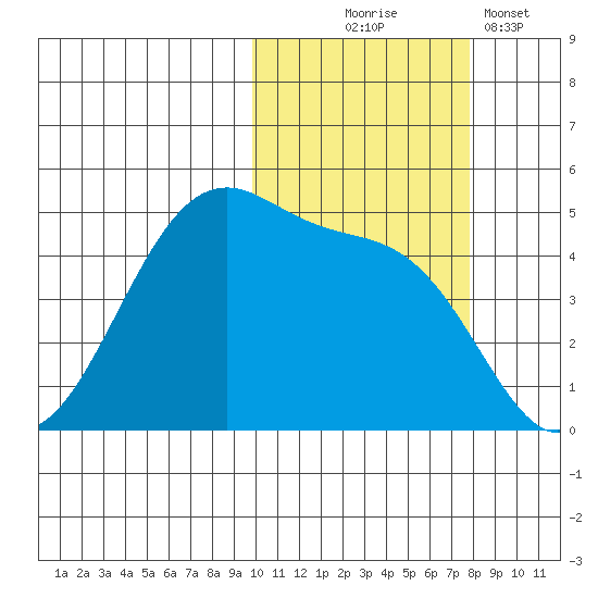 Raven Bay tide chart for Friday, October 24, 2025