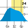 Raven Bay tide chart for Friday, October 24, 2025