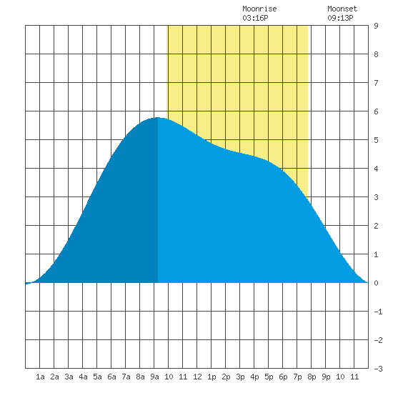 Raven Bay tide chart for Saturday, October 25, 2025