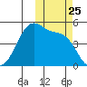 Raven Bay tide chart for Saturday, October 25, 2025