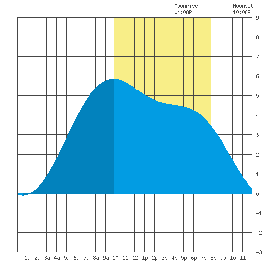Raven Bay tide chart for Sunday, October 26, 2025