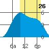 Raven Bay tide chart for Sunday, October 26, 2025