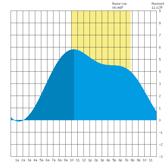 Raven Bay tide chart for Monday, October 27, 2025