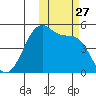Raven Bay tide chart for Monday, October 27, 2025