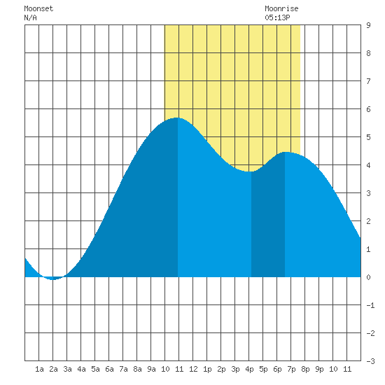Raven Bay tide chart for Tuesday, October 28, 2025
