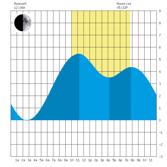 Raven Bay tide chart for Wednesday, October 29, 2025