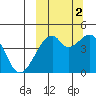 Raven Bay tide chart for Thursday, October 2, 2025