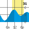 Raven Bay tide chart for Friday, October 31, 2025