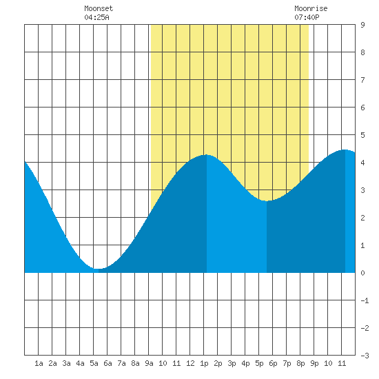 Raven Bay tide chart for Friday, October 3, 2025