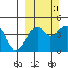 Raven Bay tide chart for Friday, October 3, 2025