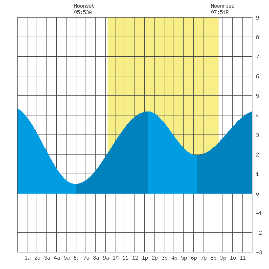 Raven Bay tide chart for Saturday, October 4, 2025
