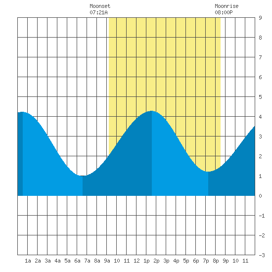 Raven Bay tide chart for Sunday, October 5, 2025