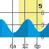 Raven Bay tide chart for Sunday, October 5, 2025