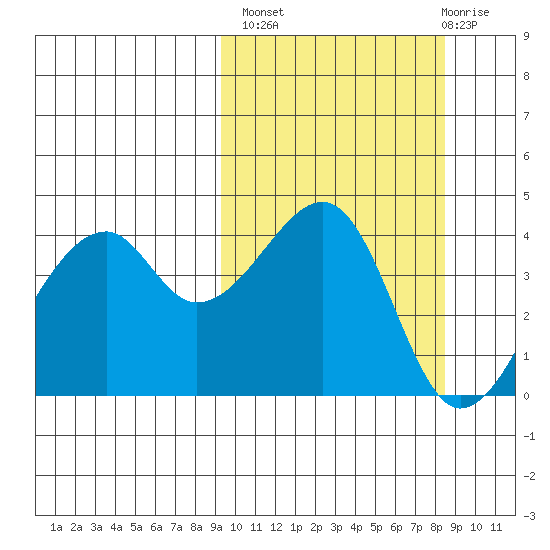 Raven Bay tide chart for Tuesday, October 7, 2025