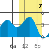 Raven Bay tide chart for Tuesday, October 7, 2025
