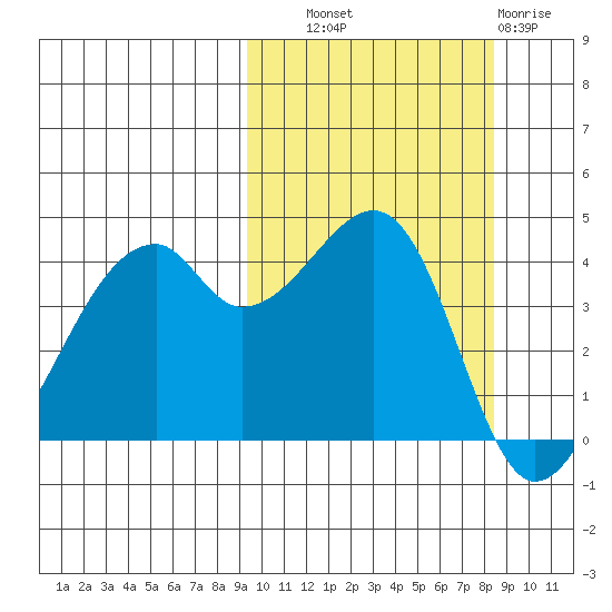 Raven Bay tide chart for Wednesday, October 8, 2025