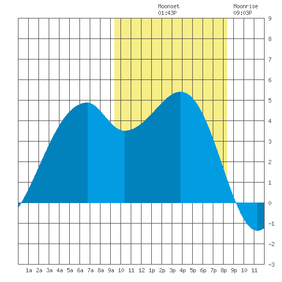 Raven Bay tide chart for Thursday, October 9, 2025