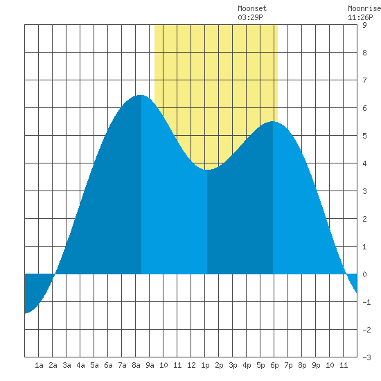Raven Bay tide chart for Monday, November 10, 2025