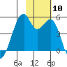 Raven Bay tide chart for Monday, November 10, 2025
