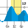 Raven Bay tide chart for Wednesday, November 12, 2025