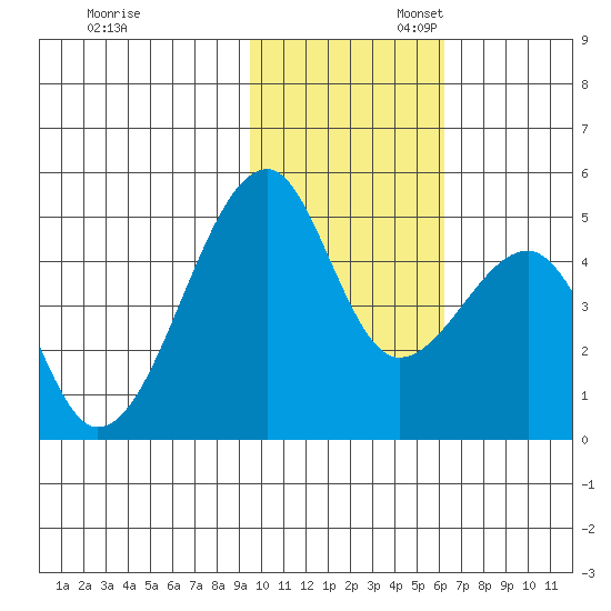 Raven Bay tide chart for Thursday, November 13, 2025