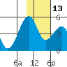 Raven Bay tide chart for Thursday, November 13, 2025