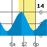 Raven Bay tide chart for Friday, November 14, 2025