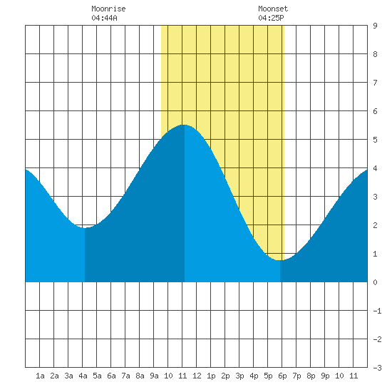 Raven Bay tide chart for Saturday, November 15, 2025