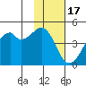 Raven Bay tide chart for Monday, November 17, 2025