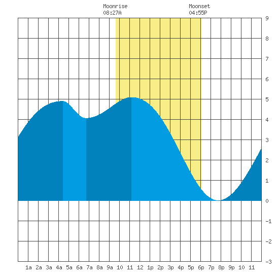 Raven Bay tide chart for Tuesday, November 18, 2025