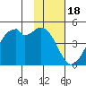 Raven Bay tide chart for Tuesday, November 18, 2025