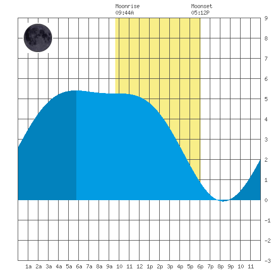 Raven Bay tide chart for Wednesday, November 19, 2025