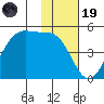 Raven Bay tide chart for Wednesday, November 19, 2025