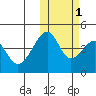 Raven Bay tide chart for Saturday, November 1, 2025