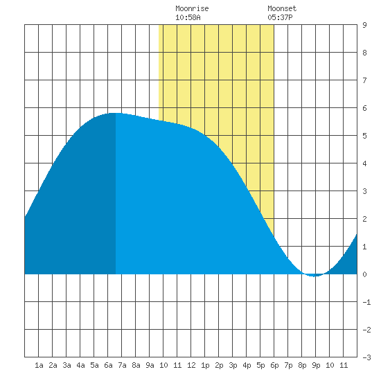 Raven Bay tide chart for Thursday, November 20, 2025