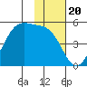 Raven Bay tide chart for Thursday, November 20, 2025