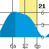 Raven Bay tide chart for Friday, November 21, 2025