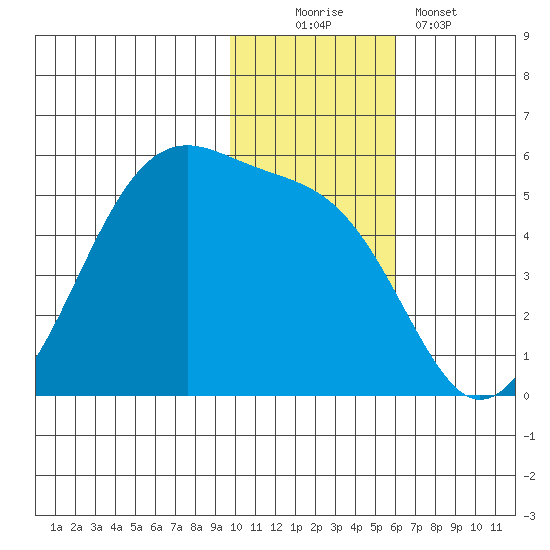 Raven Bay tide chart for Saturday, November 22, 2025