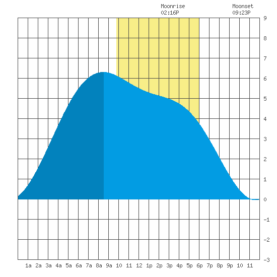 Raven Bay tide chart for Monday, November 24, 2025