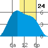 Raven Bay tide chart for Monday, November 24, 2025