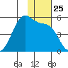 Raven Bay tide chart for Tuesday, November 25, 2025