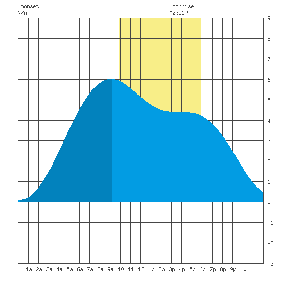 Raven Bay tide chart for Wednesday, November 26, 2025