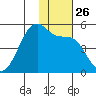 Raven Bay tide chart for Wednesday, November 26, 2025