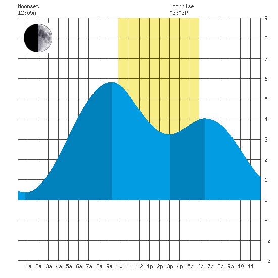 Raven Bay tide chart for Thursday, November 27, 2025