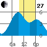 Raven Bay tide chart for Thursday, November 27, 2025